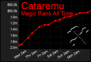 Total Graph of Cataremu