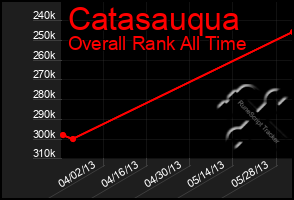 Total Graph of Catasauqua