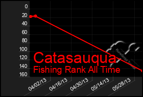 Total Graph of Catasauqua