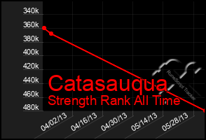 Total Graph of Catasauqua