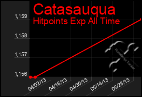 Total Graph of Catasauqua