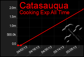 Total Graph of Catasauqua