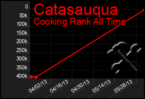 Total Graph of Catasauqua