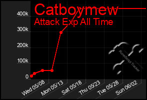 Total Graph of Catboymew