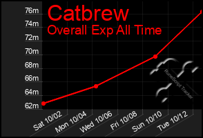 Total Graph of Catbrew