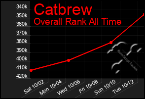 Total Graph of Catbrew