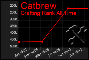 Total Graph of Catbrew