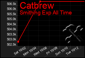 Total Graph of Catbrew