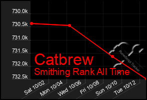 Total Graph of Catbrew