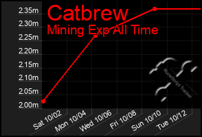 Total Graph of Catbrew