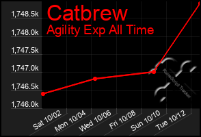 Total Graph of Catbrew
