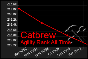 Total Graph of Catbrew