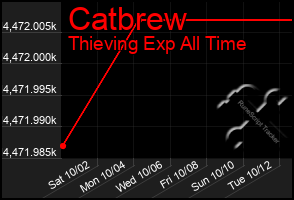 Total Graph of Catbrew