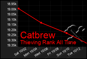 Total Graph of Catbrew