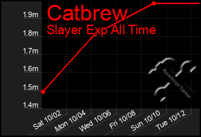 Total Graph of Catbrew