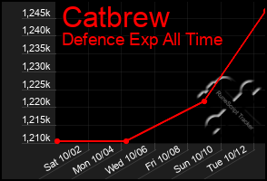 Total Graph of Catbrew