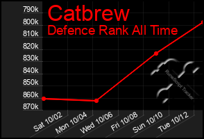 Total Graph of Catbrew