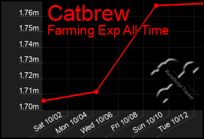 Total Graph of Catbrew