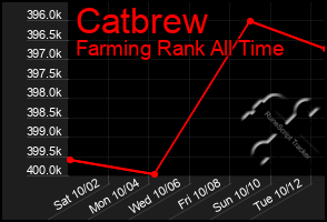 Total Graph of Catbrew