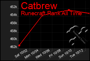 Total Graph of Catbrew