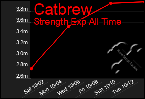 Total Graph of Catbrew