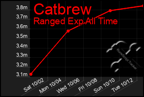Total Graph of Catbrew