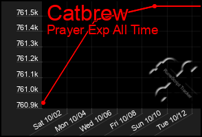 Total Graph of Catbrew