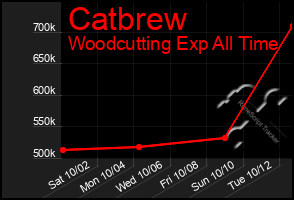Total Graph of Catbrew