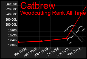 Total Graph of Catbrew
