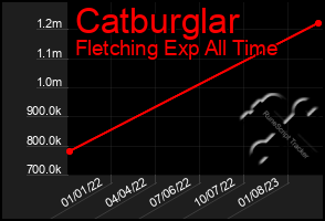 Total Graph of Catburglar