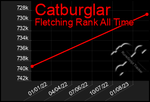 Total Graph of Catburglar