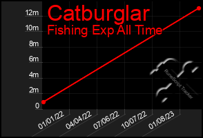 Total Graph of Catburglar