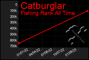 Total Graph of Catburglar