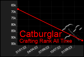 Total Graph of Catburglar