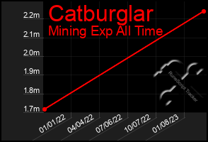 Total Graph of Catburglar