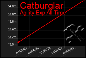 Total Graph of Catburglar
