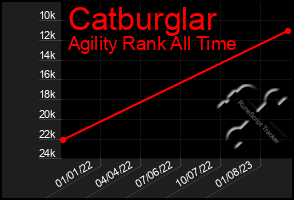 Total Graph of Catburglar