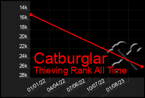 Total Graph of Catburglar