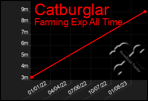 Total Graph of Catburglar