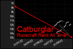 Total Graph of Catburglar
