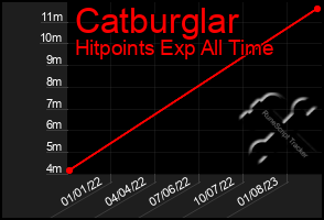 Total Graph of Catburglar