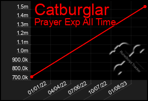 Total Graph of Catburglar