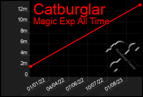 Total Graph of Catburglar
