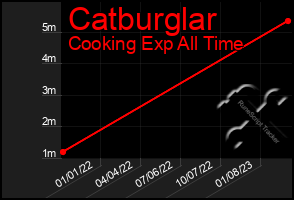 Total Graph of Catburglar
