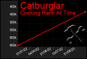Total Graph of Catburglar