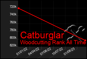 Total Graph of Catburglar