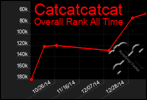 Total Graph of Catcatcatcat