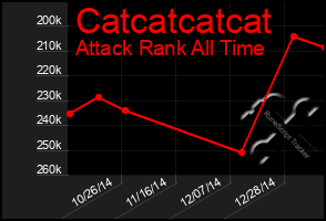 Total Graph of Catcatcatcat