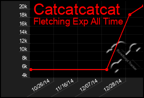 Total Graph of Catcatcatcat