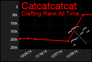Total Graph of Catcatcatcat